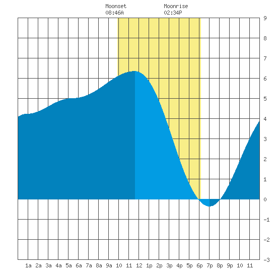 Peterson Bay tide chart for Monday, January 22, 2024