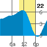 Peterson Bay tide chart for Monday, January 22, 2024