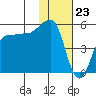 Peterson Bay tide chart for Tuesday, January 23, 2024