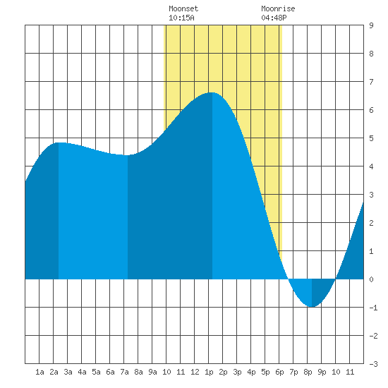 Peterson Bay tide chart for Wednesday, January 24, 2024