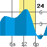 Peterson Bay tide chart for Wednesday, January 24, 2024