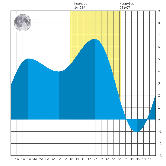 Peterson Bay tide chart for Thursday, January 25, 2024