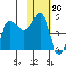 Peterson Bay tide chart for Friday, January 26, 2024