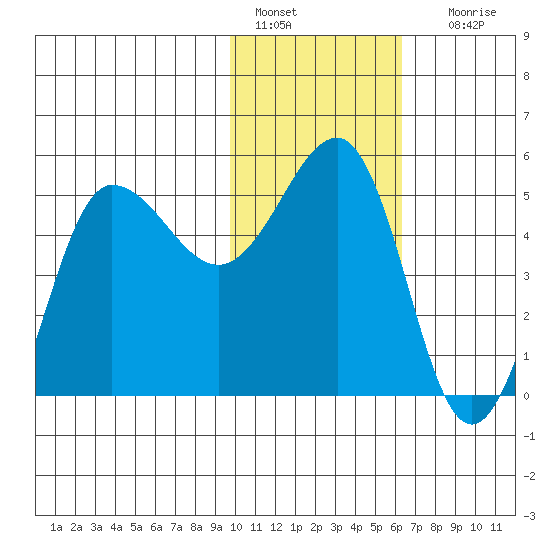 Peterson Bay tide chart for Saturday, January 27, 2024