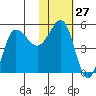 Peterson Bay tide chart for Saturday, January 27, 2024