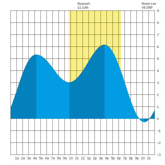 Peterson Bay tide chart for Sunday, January 28, 2024