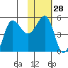 Peterson Bay tide chart for Sunday, January 28, 2024