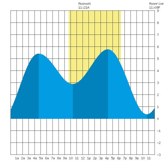 Peterson Bay tide chart for Monday, January 29, 2024