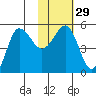 Peterson Bay tide chart for Monday, January 29, 2024