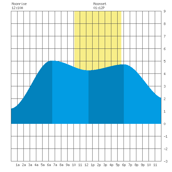 Peterson Bay tide chart for Tuesday, January 2, 2024