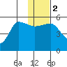 Peterson Bay tide chart for Tuesday, January 2, 2024