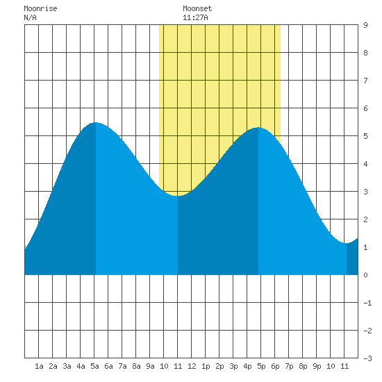 Peterson Bay tide chart for Tuesday, January 30, 2024