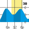 Peterson Bay tide chart for Tuesday, January 30, 2024