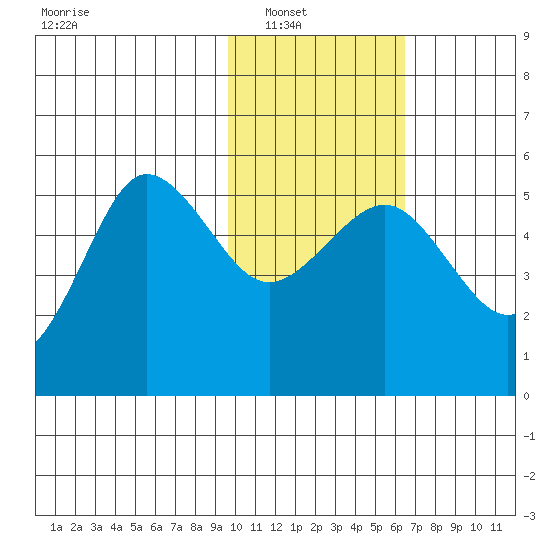 Peterson Bay tide chart for Wednesday, January 31, 2024