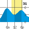 Peterson Bay tide chart for Wednesday, January 31, 2024