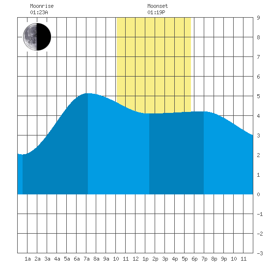 Peterson Bay tide chart for Wednesday, January 3, 2024