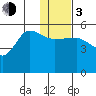 Peterson Bay tide chart for Wednesday, January 3, 2024