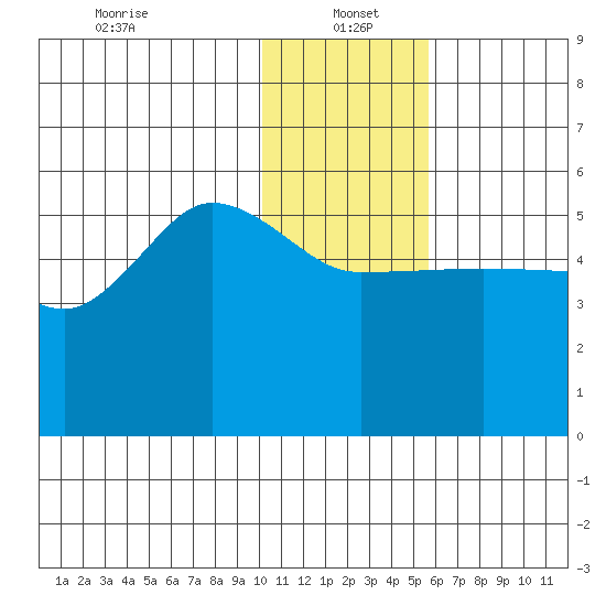 Peterson Bay tide chart for Thursday, January 4, 2024
