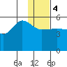 Peterson Bay tide chart for Thursday, January 4, 2024