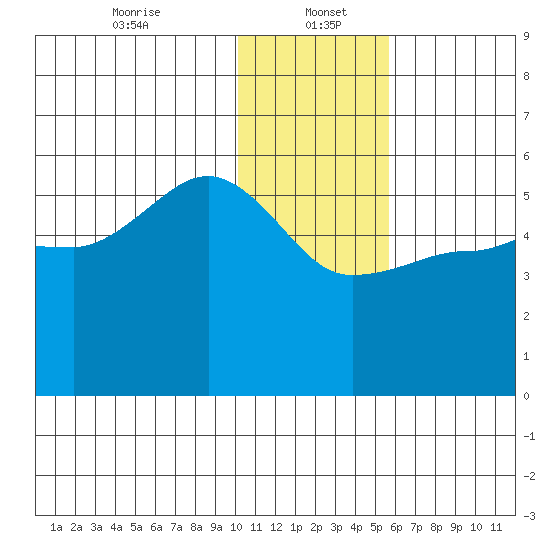 Peterson Bay tide chart for Friday, January 5, 2024