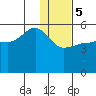 Peterson Bay tide chart for Friday, January 5, 2024