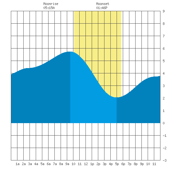 Peterson Bay tide chart for Saturday, January 6, 2024