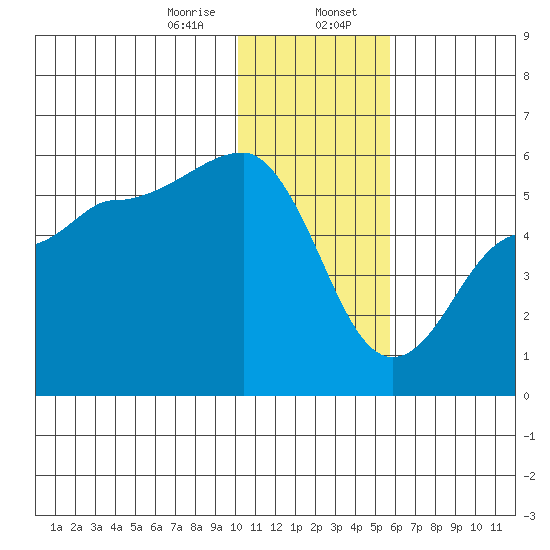 Peterson Bay tide chart for Sunday, January 7, 2024