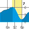 Peterson Bay tide chart for Sunday, January 7, 2024