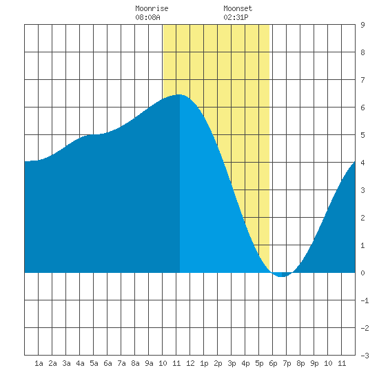 Peterson Bay tide chart for Monday, January 8, 2024