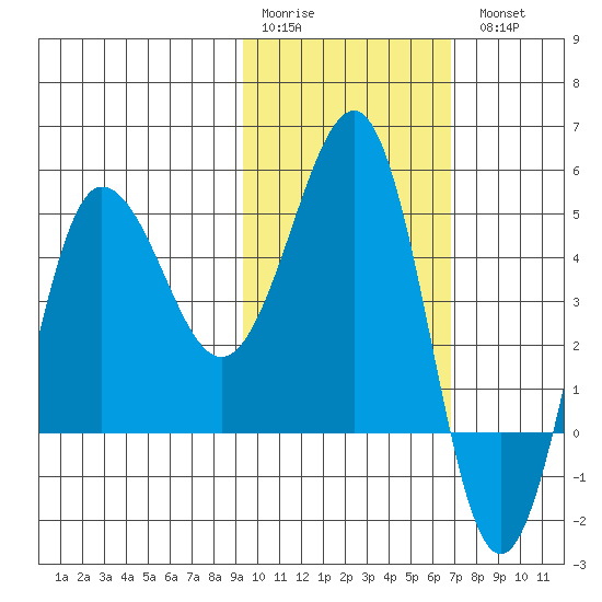 Peterson Bay tide chart for Saturday, February 10, 2024