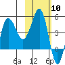 Peterson Bay tide chart for Saturday, February 10, 2024