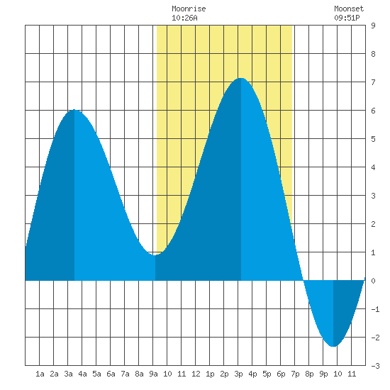 Peterson Bay tide chart for Sunday, February 11, 2024