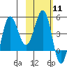Peterson Bay tide chart for Sunday, February 11, 2024