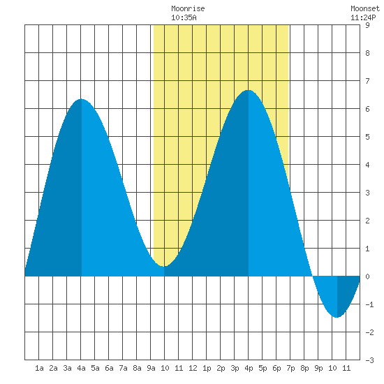 Peterson Bay tide chart for Monday, February 12, 2024