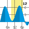 Peterson Bay tide chart for Monday, February 12, 2024