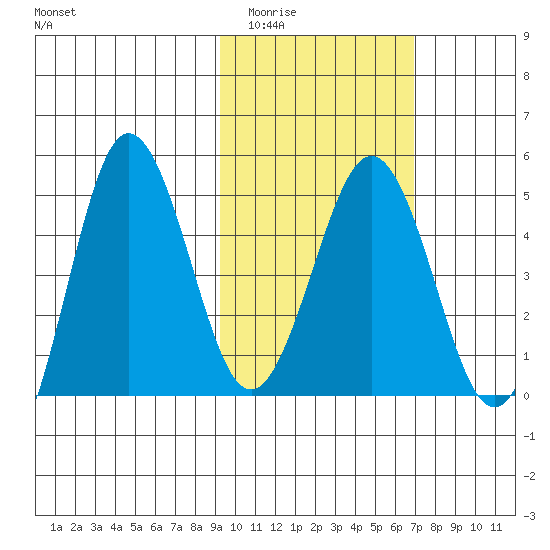 Peterson Bay tide chart for Tuesday, February 13, 2024