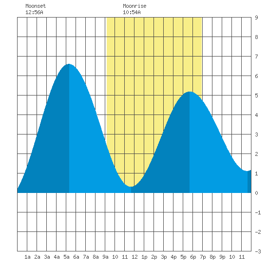 Peterson Bay tide chart for Wednesday, February 14, 2024