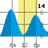 Peterson Bay tide chart for Wednesday, February 14, 2024