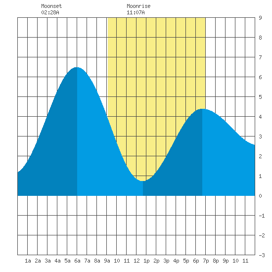 Peterson Bay tide chart for Thursday, February 15, 2024