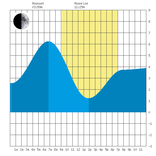 Peterson Bay tide chart for Friday, February 16, 2024