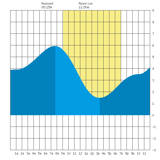 Peterson Bay tide chart for Saturday, February 17, 2024