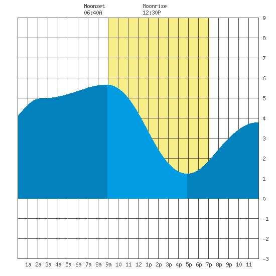 Peterson Bay tide chart for Sunday, February 18, 2024