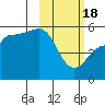 Peterson Bay tide chart for Sunday, February 18, 2024