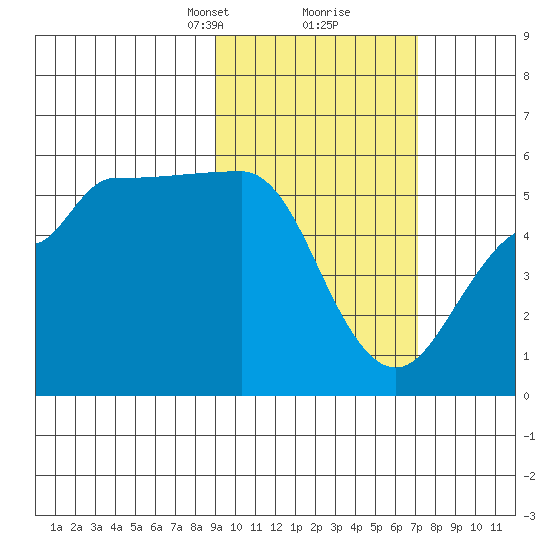 Peterson Bay tide chart for Monday, February 19, 2024