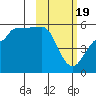 Peterson Bay tide chart for Monday, February 19, 2024