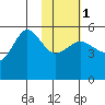 Peterson Bay tide chart for Thursday, February 1, 2024
