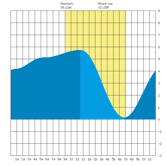 Peterson Bay tide chart for Tuesday, February 20, 2024