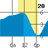 Peterson Bay tide chart for Tuesday, February 20, 2024