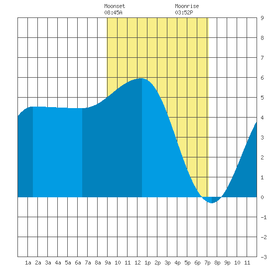 Peterson Bay tide chart for Wednesday, February 21, 2024