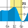 Peterson Bay tide chart for Wednesday, February 21, 2024